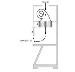 垂直層流“凈化臺”（A）的前開口； （B）腰帶;  （三）供應HEPA過濾器； （四）鼓風機。